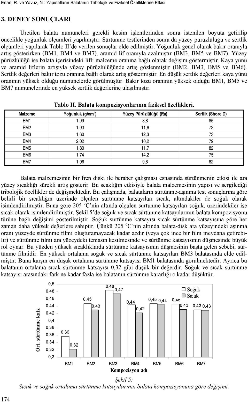 Sürtünme testlerinden sonra da yüzey pürüzlülüğü ve sertlik ölçümleri yapılarak Tablo II de verilen sonuçlar elde edilmiştir.