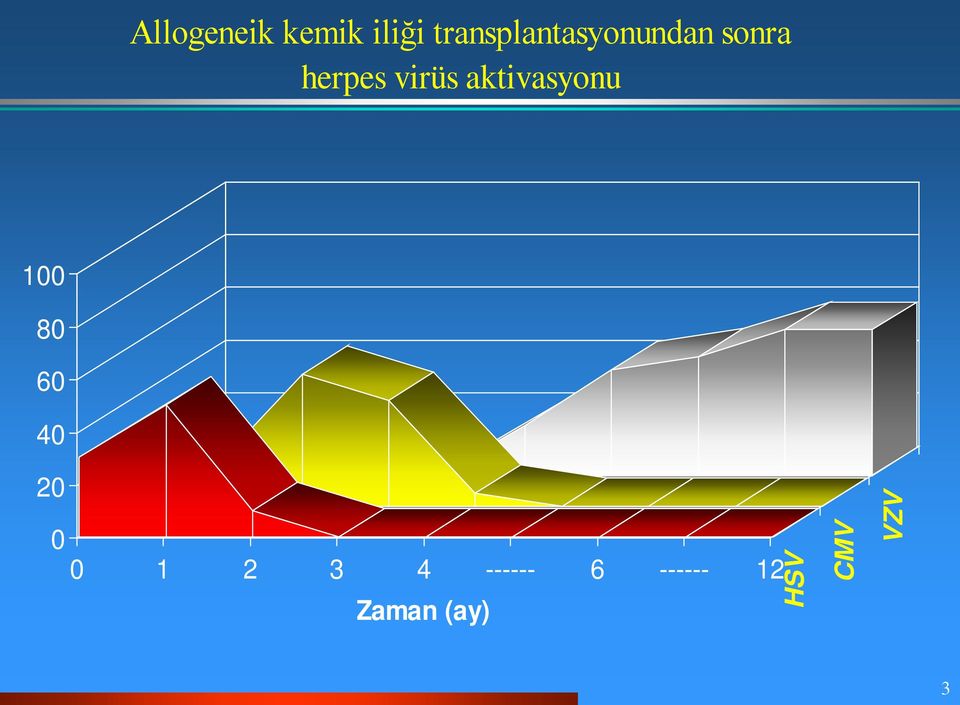 virüs aktivasyonu 100 80 60 40 20 0