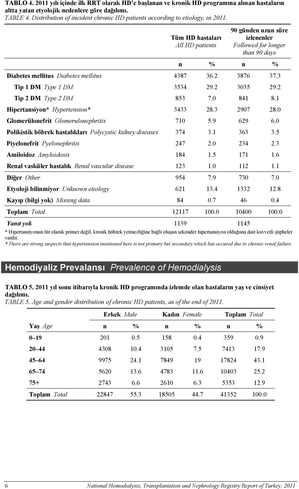 Tüm HD hastaları All HD patients 90 günden uzun süre izlenenler Followed for longer than 90 days Diabetes mellitus Diabetes mellitus 4387 36.2 3876 37.3 Tip 1 DM Type 1 DM 3534 29.2 3035 29.