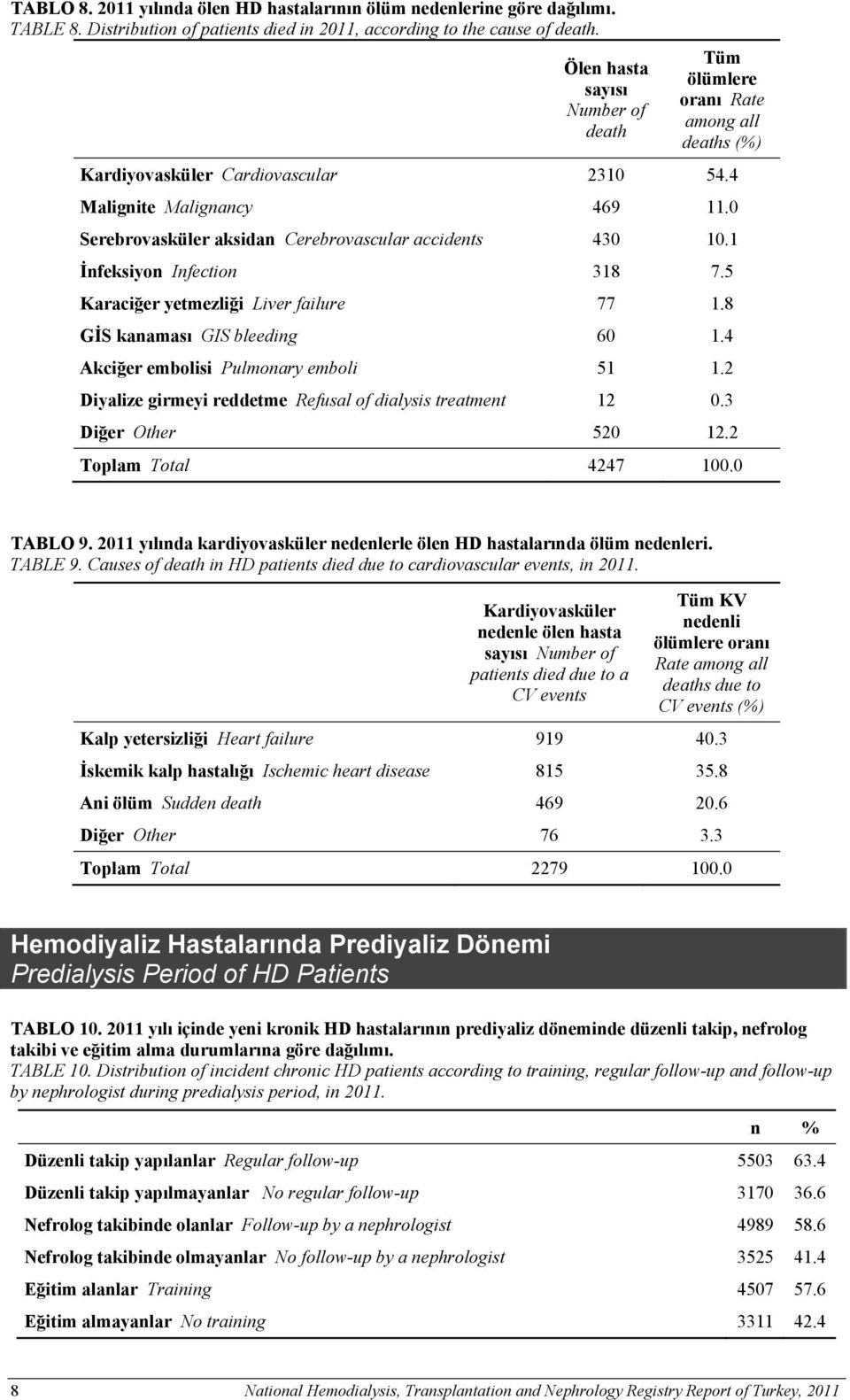 0 Serebrovasküler aksidan Cerebrovascular accidents 430 10.1 İnfeksiyon Infection 318 7.5 Karaciğer yetmezliği Liver failure 77 1.8 GİS kanaması GIS bleeding 60 1.