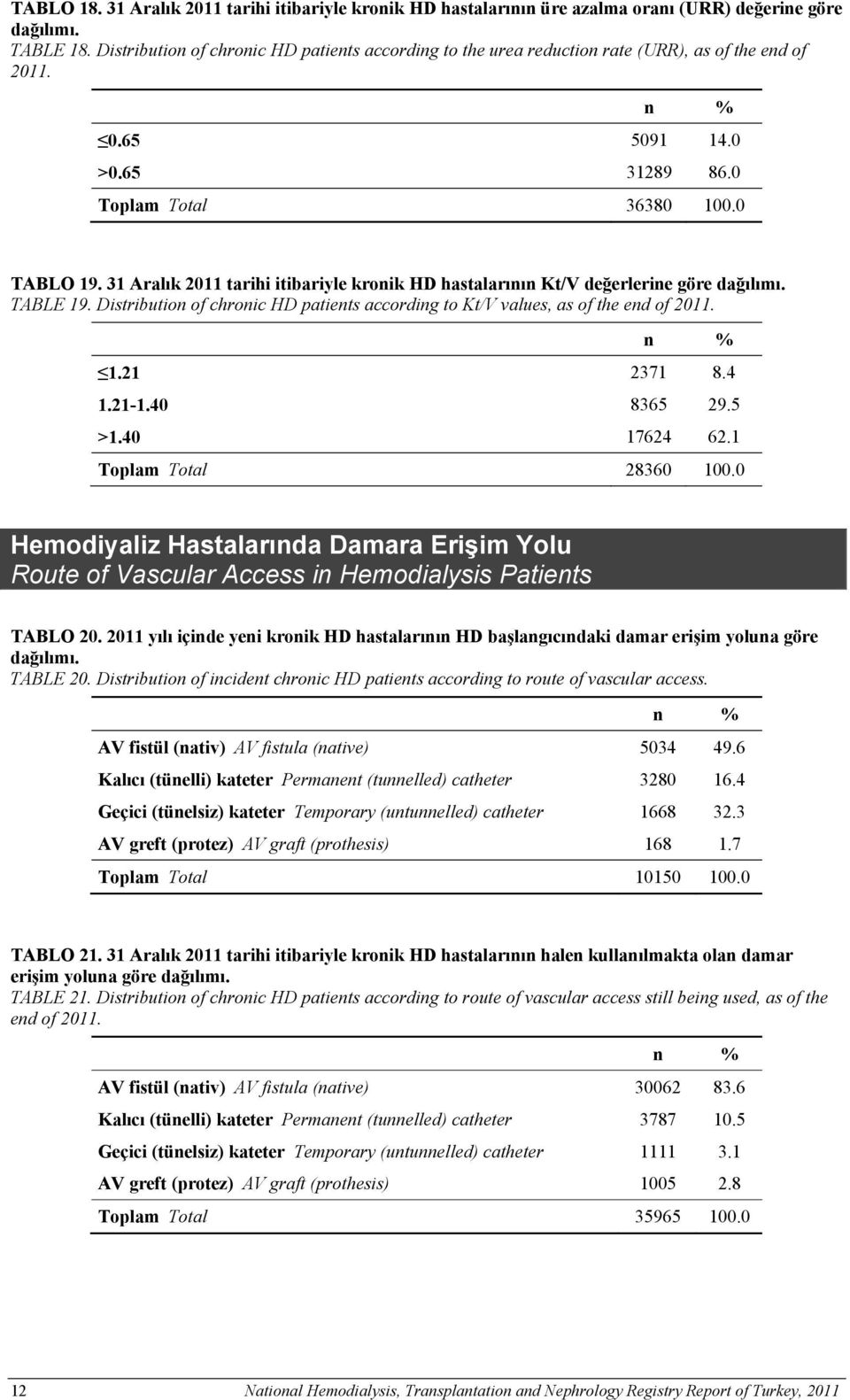 31 Aralık 2011 tarihi itibariyle kronik HD hastalarının Kt/V değerlerine göre dağılımı. TABLE 19. Distribution of chronic HD patients according to Kt/V values, as of the end of 2011. 1.21 2371 8.4 1.