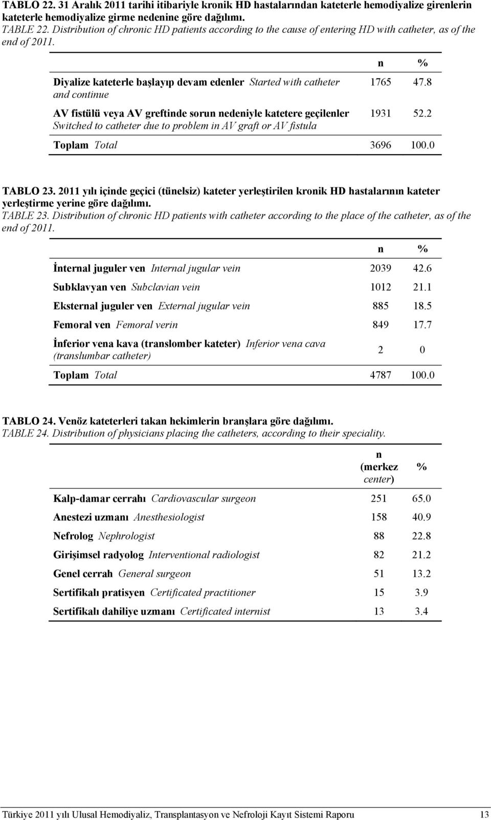 Diyalize kateterle başlayıp devam edenler Started with catheter and continue AV fistülü veya AV greftinde sorun nedeniyle katetere geçilenler Switched to catheter due to problem in AV graft or AV