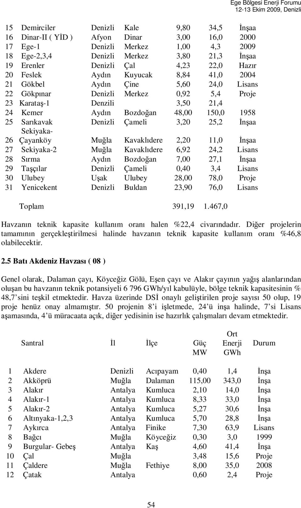 Sar kavak Denizli Çameli 3,20 25,2 aa Sekiyaka- Çayanköy Mu la Kavakl dere 2,20 11,0 aa 26 27 Sekiyaka-2 Mu la Kavakl dere 6,92 24,2 Lisans 28 S rma Ayd n Bozdo an 7,00 27,1 aa 29 Ta lar Denizli