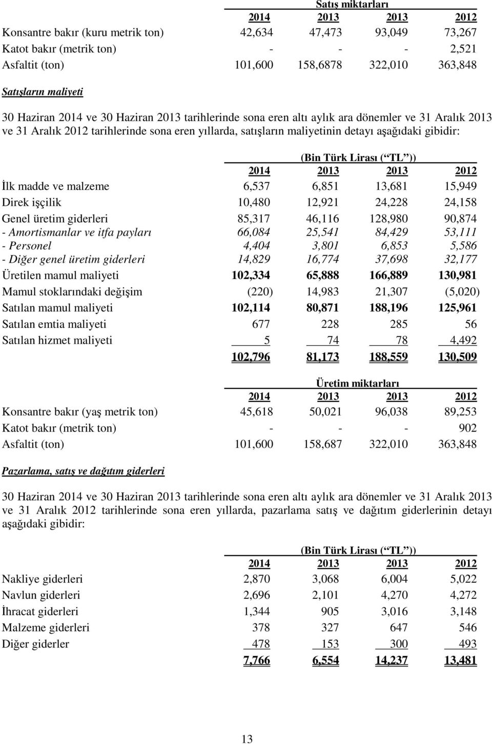 gibidir: (Bin Türk Lirası ( TL )) 2014 2013 2013 2012 İlk madde ve malzeme 6,537 6,851 13,681 15,949 Direk işçilik 10,480 12,921 24,228 24,158 Genel üretim giderleri 85,317 46,116 128,980 90,874 -