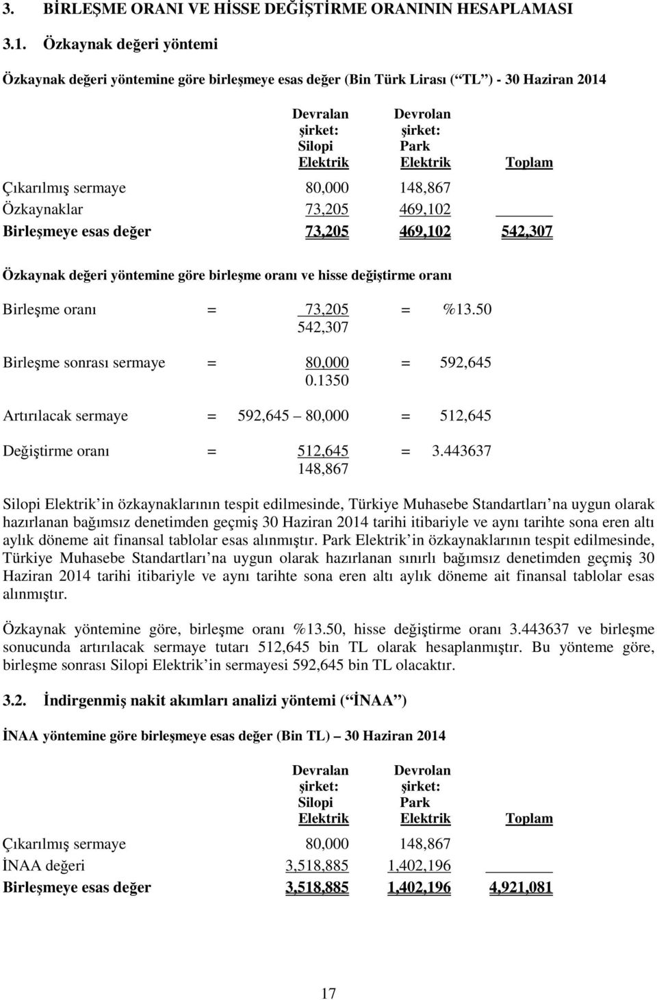 Çıkarılmış sermaye 80,000 148,867 Özkaynaklar 73,205 469,102 Birleşmeye esas değer 73,205 469,102 542,307 Özkaynak değeri yöntemine göre birleşme oranı ve hisse değiştirme oranı Birleşme oranı =