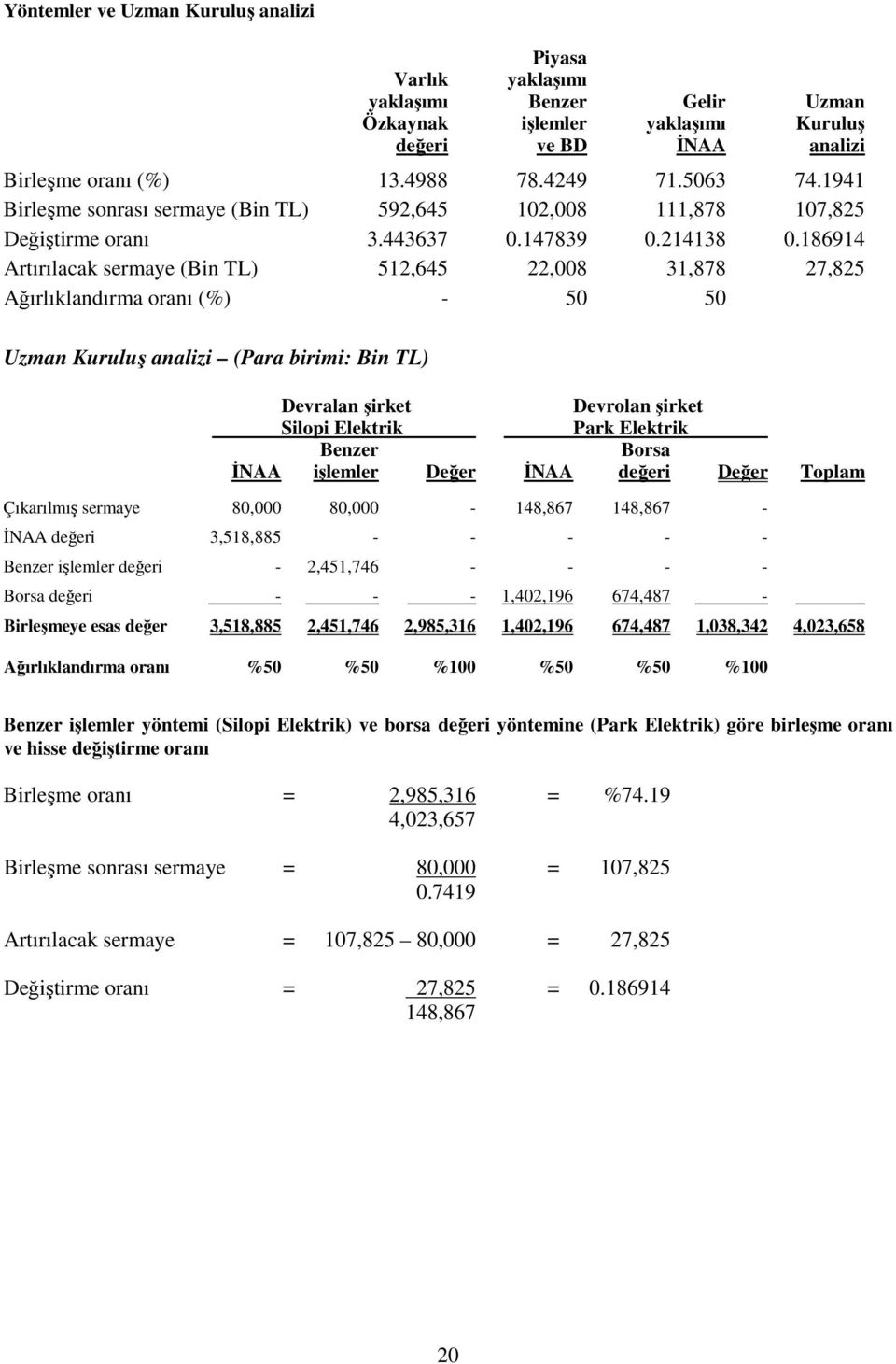 186914 Artırılacak sermaye (Bin TL) 512,645 22,008 31,878 27,825 Ağırlıklandırma oranı (%) - 50 50 Uzman Kuruluş analizi (Para birimi: Bin TL) Devralan şirket Devrolan şirket Silopi Elektrik Park