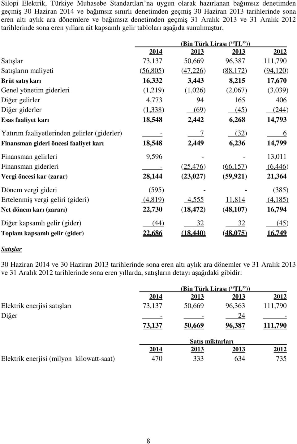 (Bin Türk Lirası ( TL )) 2014 2013 2013 2012 Satışlar 73,137 50,669 96,387 111,790 Satışların maliyeti (56,805) (47,226) (88,172) (94,120) Brüt satış karı 16,332 3,443 8,215 17,670 Genel yönetim