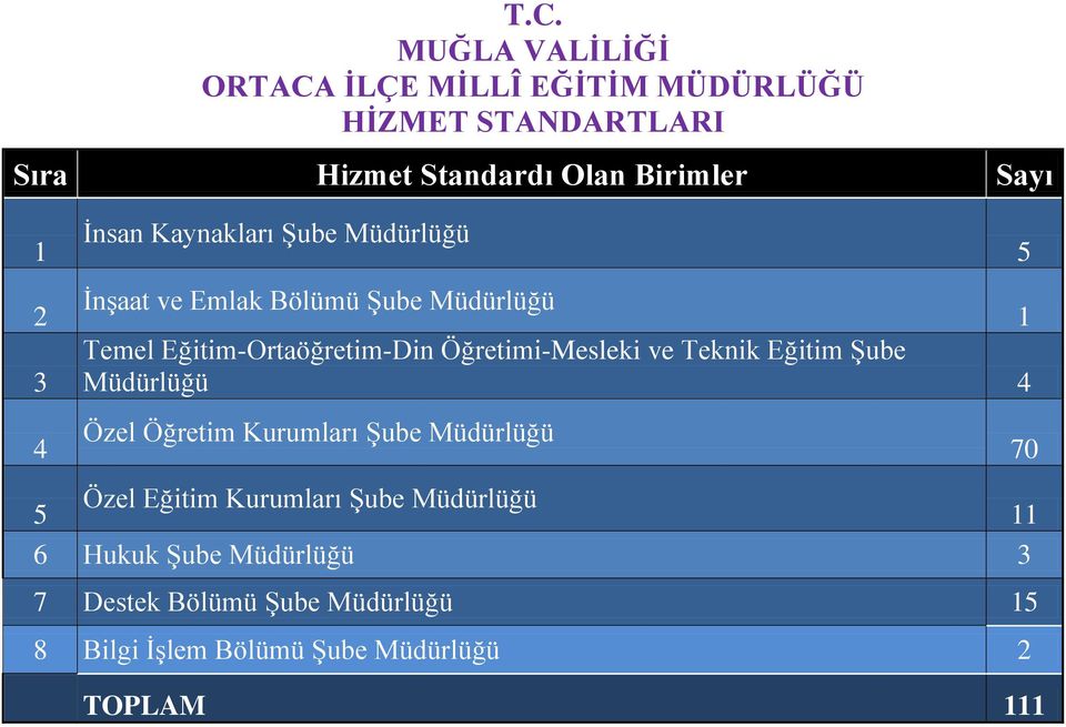 Öğretimi-Mesleki ve Teknik Eğitim Şube Müdürlüğü 4 Özel Öğretim Kurumları Şube Müdürlüğü Özel Eğitim Kurumları Şube