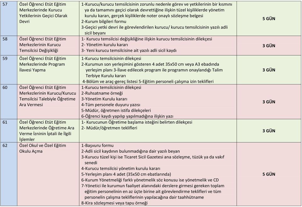 İlgili İşlemler 62 Özel Okul ve Özel Eğitim Okulu Açma 1-Kurucu/kurucu temsilcisinin zorunlu nedenle görev ve yetkilerinin bir kısmını ya da tamamını geçici olarak devrettiğine ilişkin tüzel