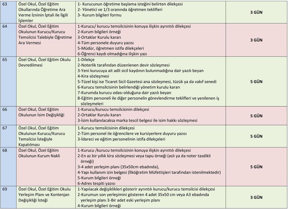 Kurum Nakli 69 Özel Okul, Özel Eğitim Okulu Yerleşim Planı ve Kontenjan Değişikliği İsteği 1- Kurucunun öğretime başlama isteğini belirten dilekçesi 2- Yönetici ve 1/3 oranında öğretmen teklifleri 3-