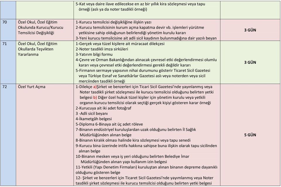 işlemleri yürütme yetkisine sahip olduğunun belirlendiği yönetim kurulu kararı 3-Yeni kurucu temsilcisine ait adli sicil kaydının bulunmadığına dair yazılı beyan 1-Gerçek veya tüzel kişilere ait