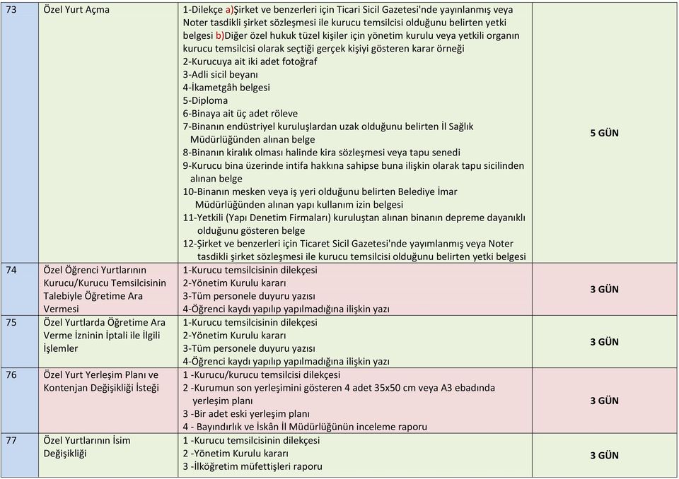 5-Diploma 6-Binaya ait üç adet röleve 7-Binanın endüstriyel kuruluşlardan uzak olduğunu belirten İl Sağlık Müdürlüğünden alınan belge 8-Binanın kiralık olması halinde kira sözleşmesi veya tapu senedi