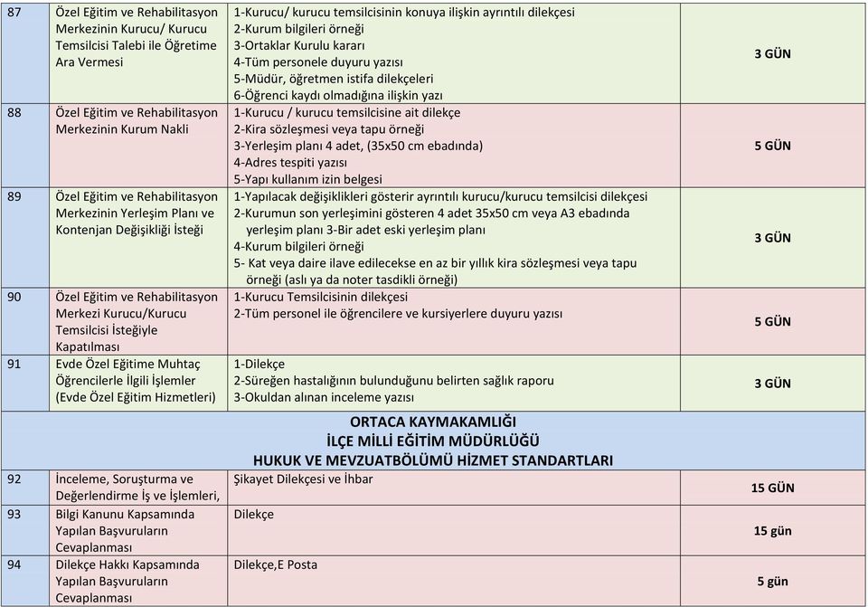 İşlemler (Evde Özel Eğitim Hizmetleri) 92 İnceleme, Soruşturma ve Değerlendirme İş ve İşlemleri, 93 Bilgi Kanunu Kapsamında Yapılan Başvuruların Cevaplanması 94 Dilekçe Hakkı Kapsamında Yapılan