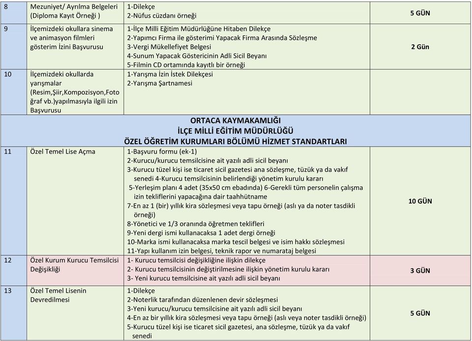 )yapılmasıyla ilgili izin Başvurusu 2-Nüfus cüzdanı örneği 1-İlçe Milli Eğitim Müdürlüğüne Hitaben Dilekçe 2-Yapımcı Firma ile gösterimi Yapacak Firma Arasında Sözleşme 3-Vergi Mükellefiyet Belgesi