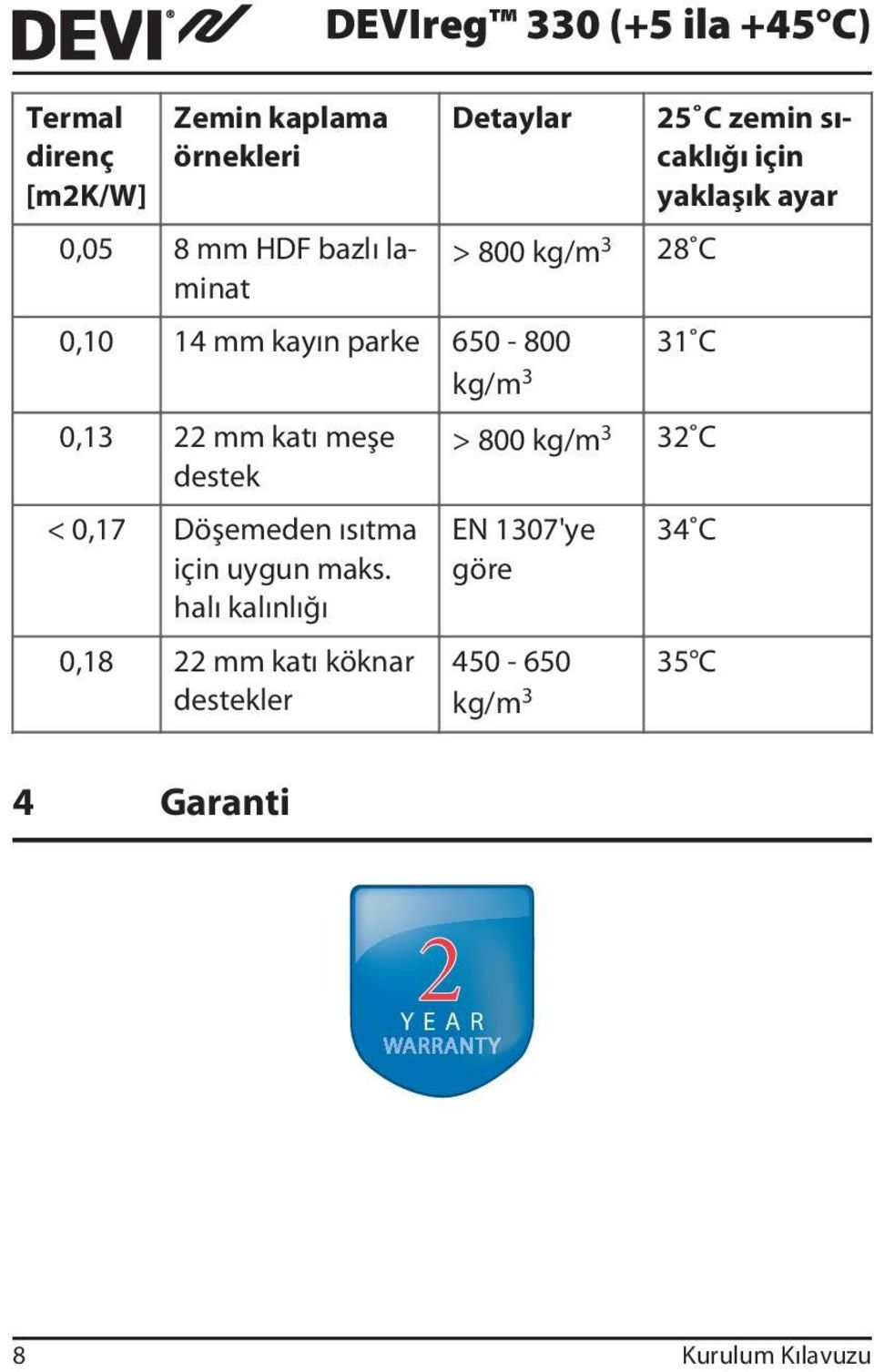 halı kalınlığı 0,18 22 mm katı köknar destekler DEVIreg 330 (+5 ila +45 C) > 800 kg/m 3 28 C 25 C zemin
