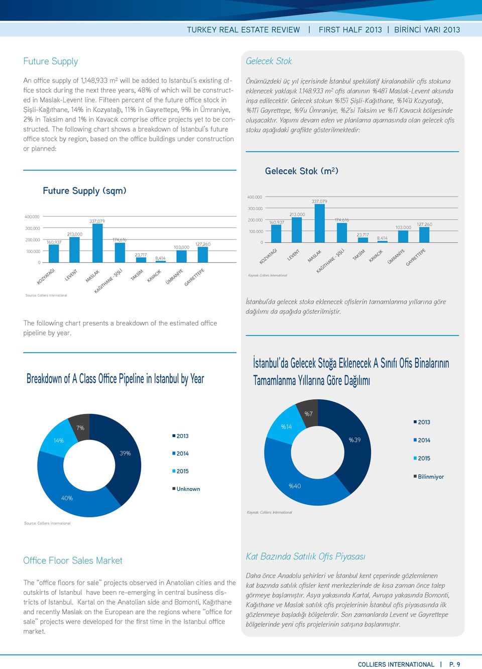 The following chart shows a breakdown of Istanbul s future office stock by region, based on the office buildings under construction or planned: Gelecek Stok Önümüzdeki üç yıl içerisinde İstanbul