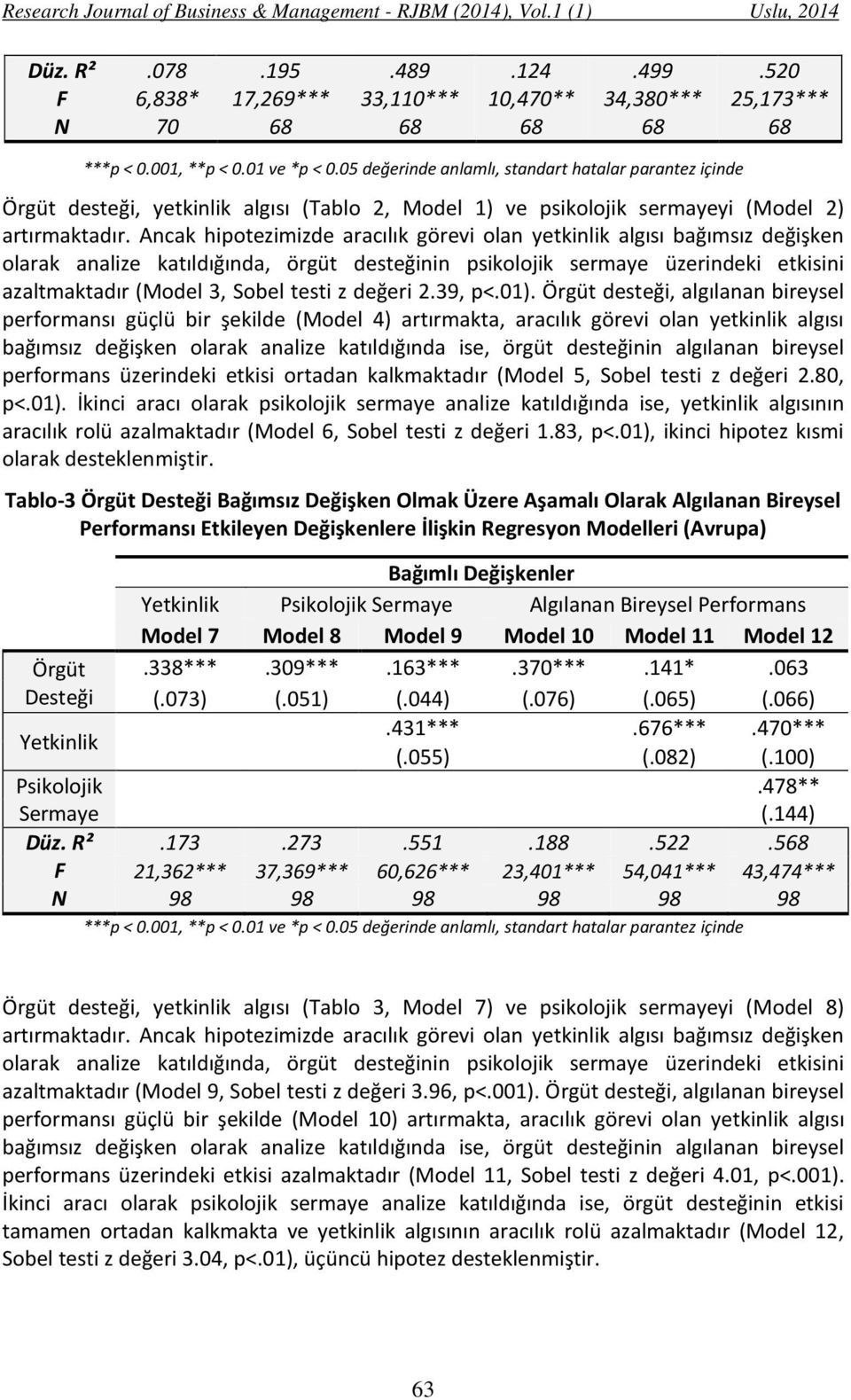 Ancak hipotezimizde aracılık görevi olan yetkinlik algısı bağımsız değişken olarak analize katıldığında, örgüt desteğinin psikolojik sermaye üzerindeki etkisini azaltmaktadır (Model 3, Sobel testi z