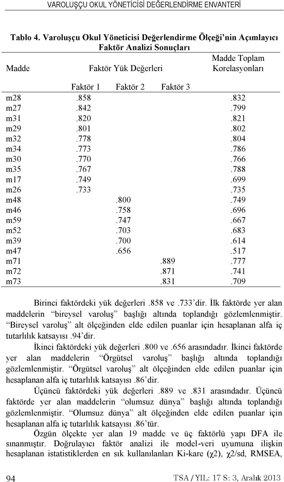 m39 m47 m71 m72 m73 Faktör 1 Faktör 2 Faktör 3.858.842.820.801.778.773.770.767.749.733.800.758.747.703.700.656.889.871.831.832.799.821.802.804.786.766.788.699.735.749.696.667.683.614.517.777.741.