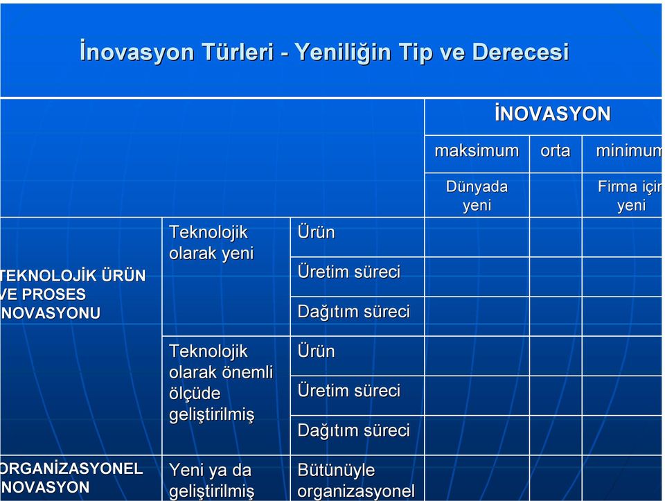 önemli ölçüde geliştirilmiş Yeni ya da geliştirilmiş Ürün Üretim süreci Dağõtõm süreci