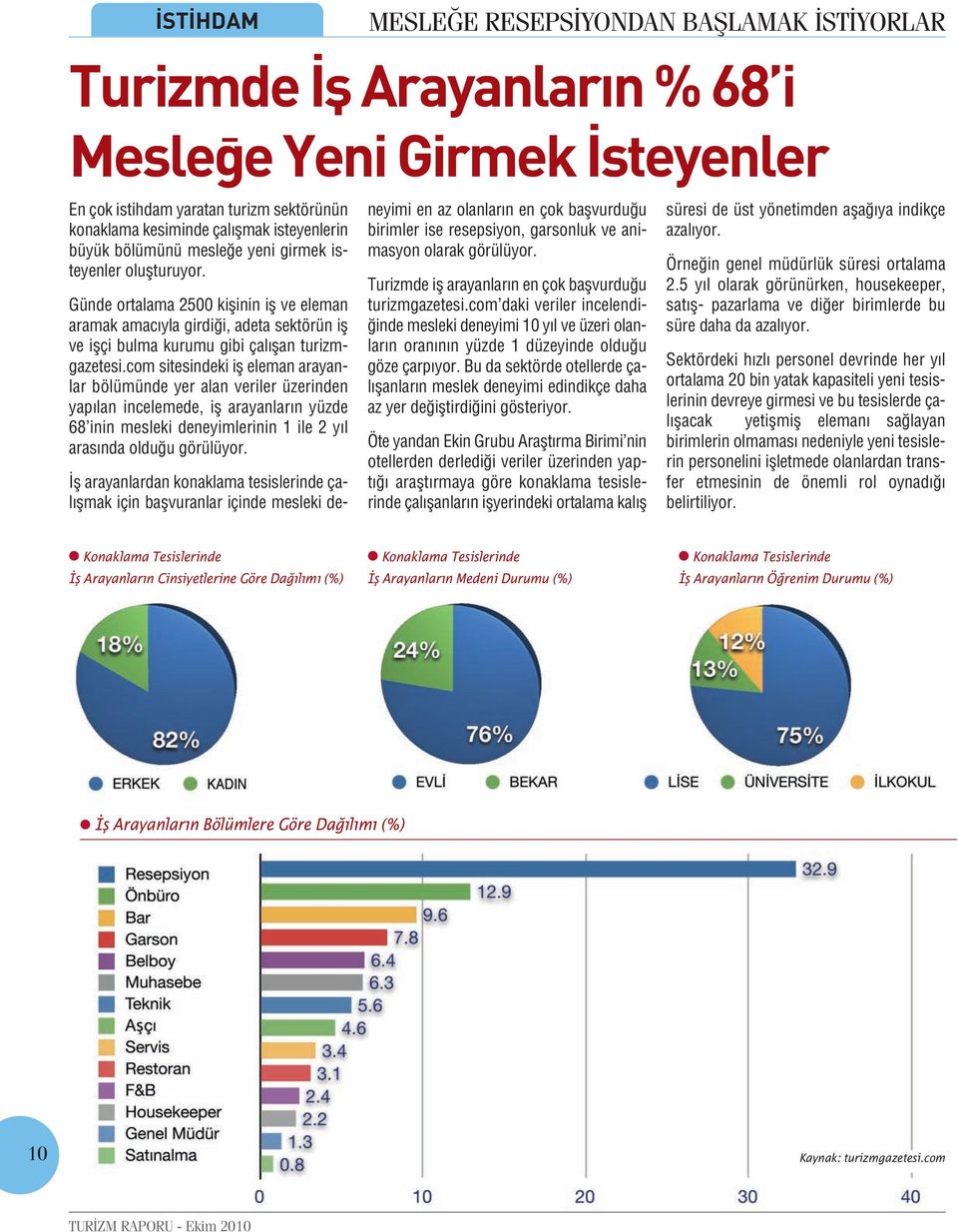 com sitesindeki iş eleman arayanlar bölümünde yer alan veriler üzerinden yapılan incelemede, iş arayanların yüzde 68 inin mesleki deneyimlerinin 1 ile 2 yıl arasında olduğu görülüyor.