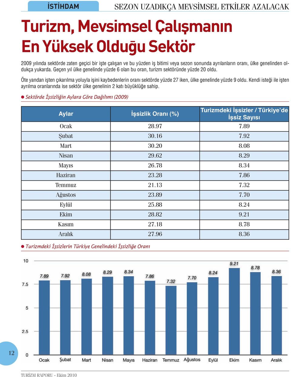 Öte yandan işten çıkarılma yoluyla işini kaybedenlerin oranı sektörde yüzde 27 iken, ülke genelinde yüzde 9 oldu.