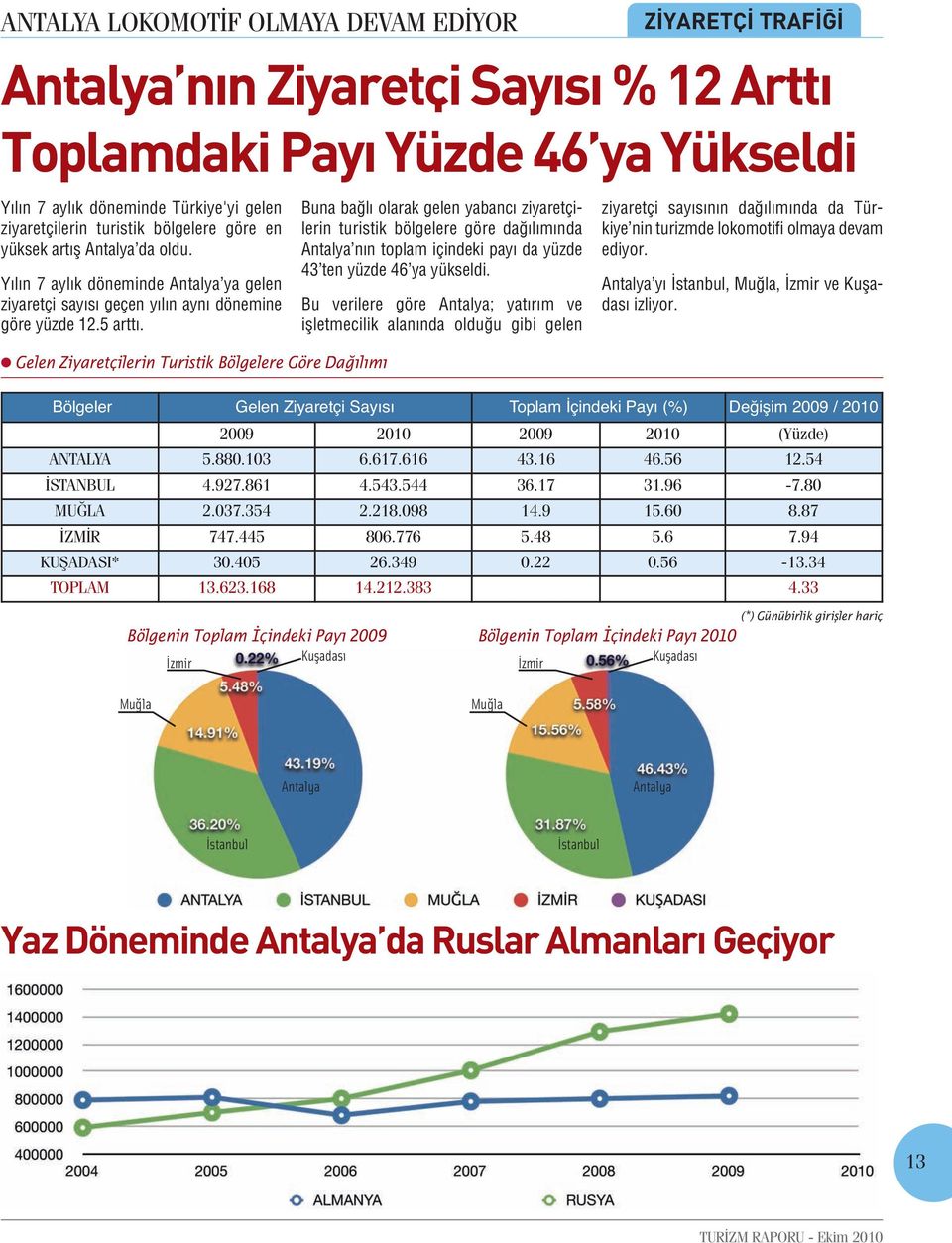 Gelen Ziyaretçilerin Turistik Bölgelere Göre Dağılımı Buna bağlı olarak gelen yabancı ziyaretçilerin turistik bölgelere göre dağılımında Antalya nın toplam içindeki payı da yüzde 43 ten yüzde 46 ya