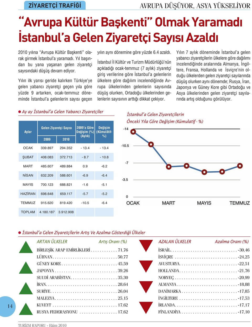 Yılın ilk yarısı geride kalırken Türkiye ye gelen yabancı ziyaretçi geçen yıla göre yüzde 9 artarken, ocak-temmuz döneminde İstanbul a gelenlerin sayısı geçen yılın aynı dönemine göre yüzde 6.