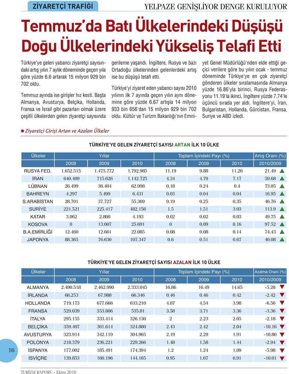 Başta Almanya, Avusturya, Belçika, Hollanda, Fransa ve İsrail gibi pazarları olmak üzere çeşitli ülkelerden gelen ziyaretçi sayısında Ziyaretçi Girişi Artan ve Azalan Ülkeler gerileme yaşandı.