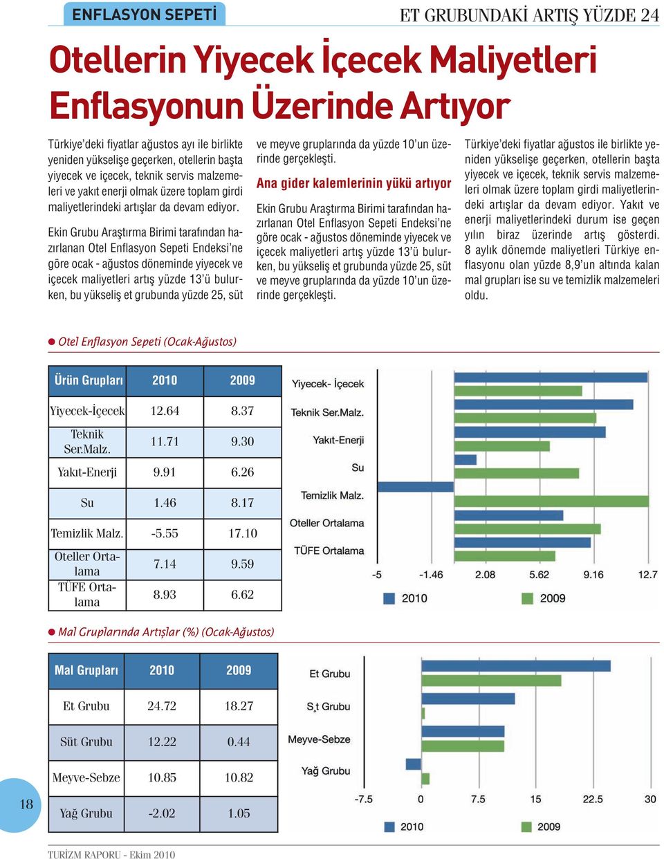 Ekin Grubu Araştırma Birimi tarafından hazırlanan Otel Enflasyon Sepeti Endeksi ne göre ocak - ağustos döneminde yiyecek ve içecek maliyetleri artış yüzde 13 ü bulurken, bu yükseliş et grubunda yüzde