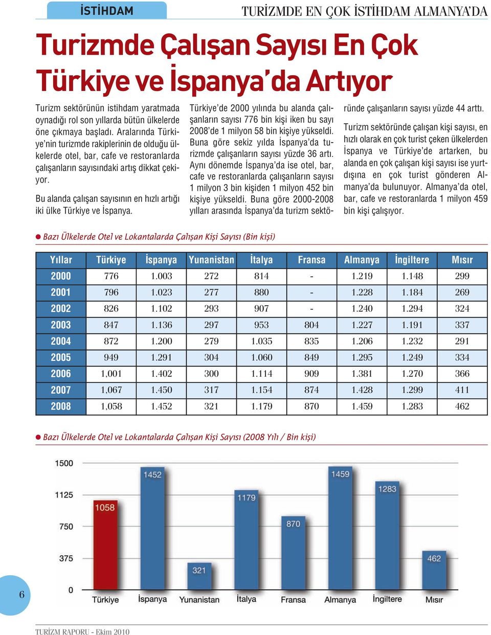 Bu alanda çalışan sayısının en hızlı artığı iki ülke Türkiye ve İspanya.