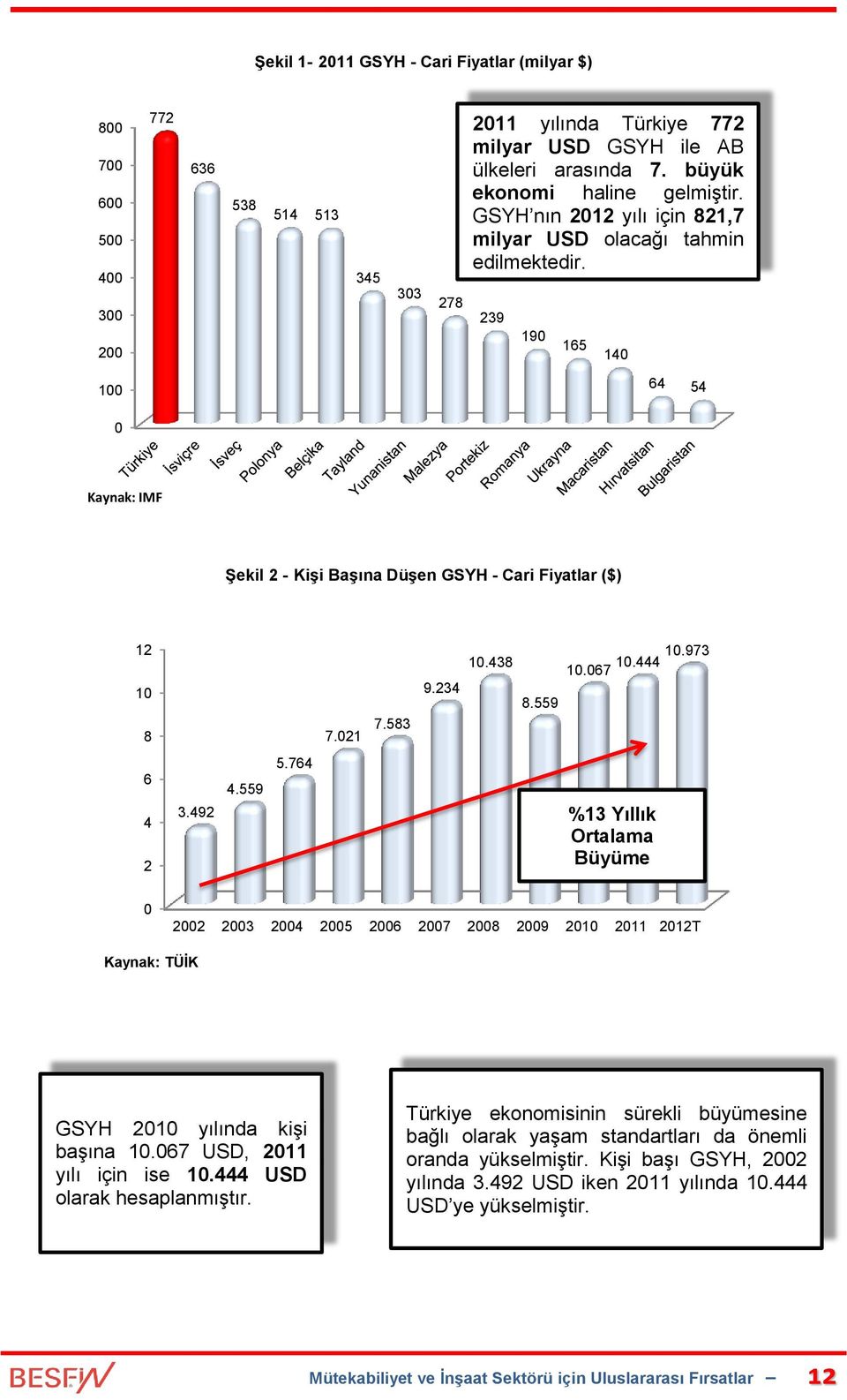 239 190 165 140 100 64 54 0 Kaynak: IMF Şekil 2 - Kişi Başına Düşen GSYH - Cari Fiyatlar ($) 12 10 8 7.021 7.583 9.234 10.438 8.559 10.973 10.444 10.067 6 4 2 3.492 4.559 5.