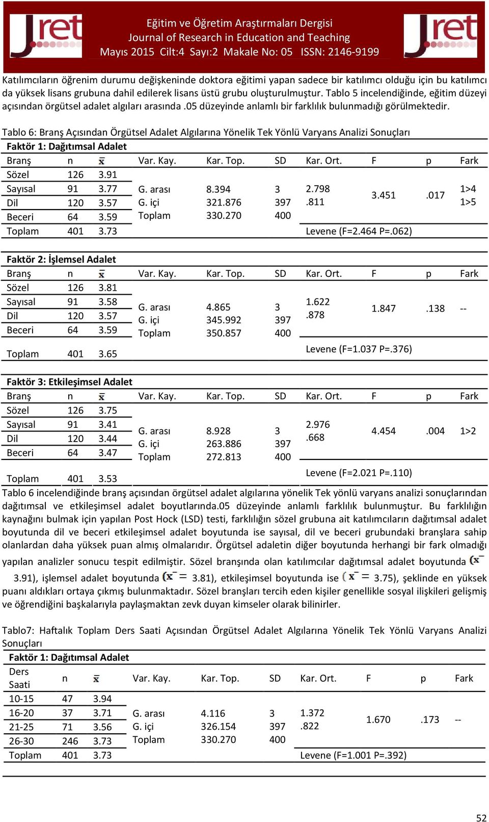 Tablo 6: Branş Açısından Örgütsel Adalet Algılarına Yönelik Tek Yönlü Varyans Analizi Sonuçları Branş n Var. Kay. Kar. Top. SD Kar. Ort. F p Fark Sözel 126.91 Sayısal 91.77 Dil 120.57 Beceri 64.