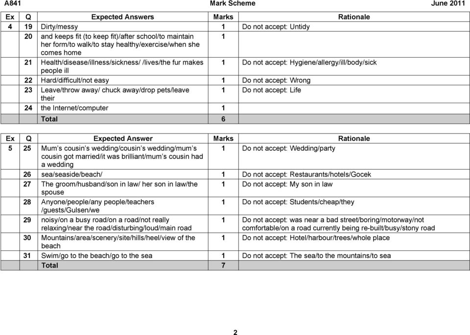 away/drop pets/leave 1 Do not accept: Life their 24 the Internet/computer 1 Total 6 Ex Q Expected Answer Marks Rationale 5 25 Mum s cousin s wedding/cousin s wedding/mum s 1 Do not accept: