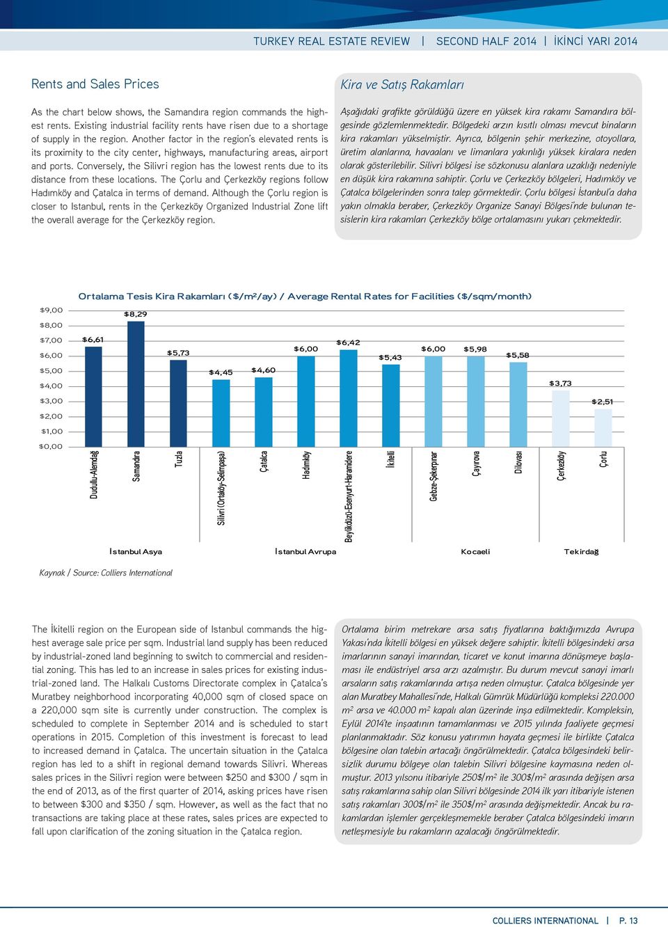 Conversely, the Silivri region has the lowest rents due to its distance from these locations. The Çorlu and Çerkezköy regions follow Hadımköy and Çatalca in terms of demand.