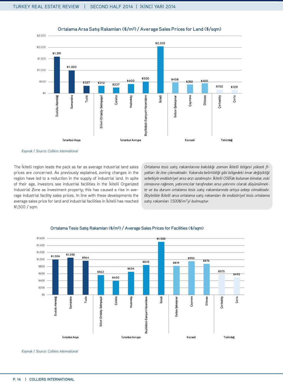 As previously explained, zoning changes in the region have led to a reduction in the supply of industrial land.