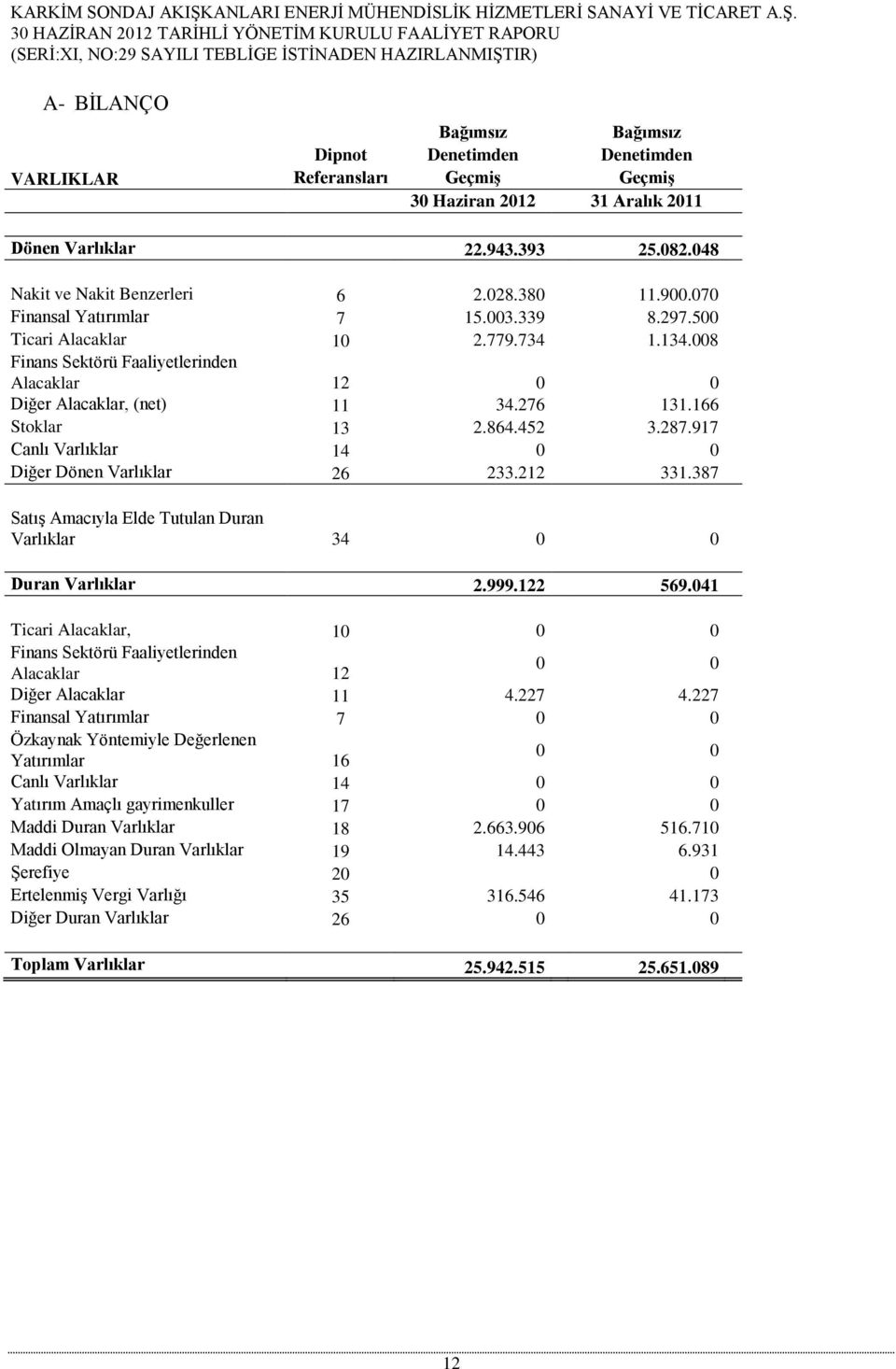 166 Stoklar 13 2.864.452 3.287.917 Canlı Varlıklar 14 0 0 Diğer Dönen Varlıklar 26 233.212 331.387 Satış Amacıyla Elde Tutulan Duran Varlıklar 34 0 0 Duran Varlıklar 2.999.122 569.