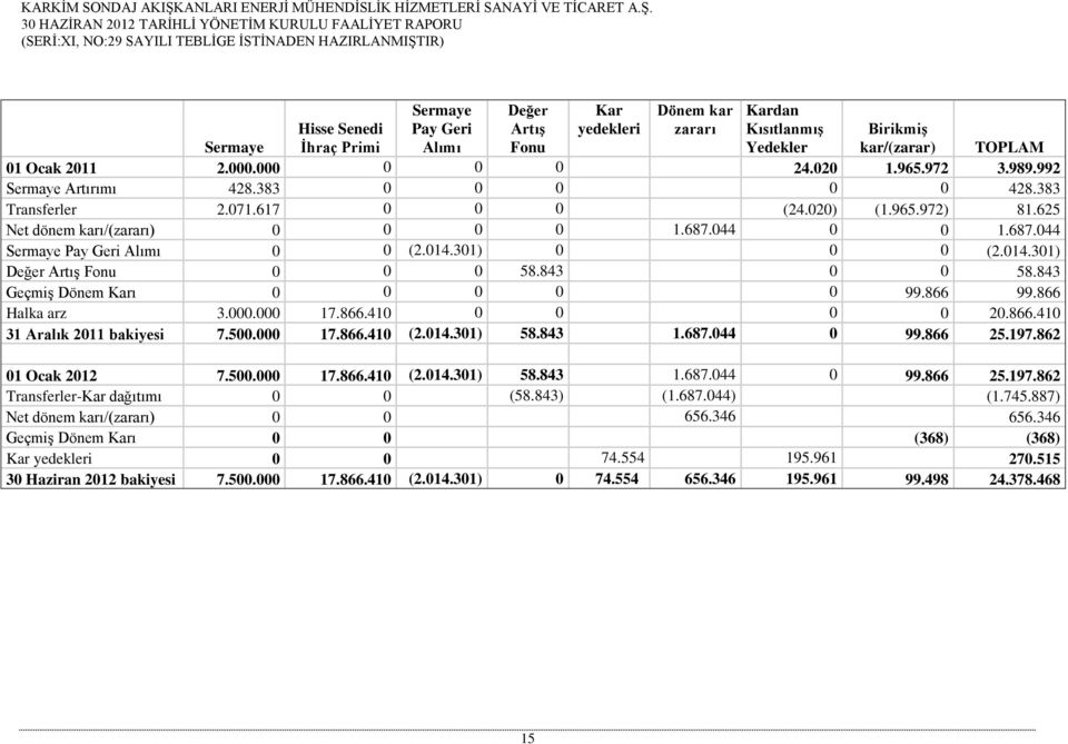 014.301) 0 0 0 (2.014.301) Değer Artış Fonu 0 0 0 58.843 0 0 58.843 Geçmiş Dönem Karı 0 0 0 0 0 99.866 99.866 Halka arz 3.000.000 17.866.410 0 0 0 0 20.866.410 31 Aralık 2011 bakiyesi 7.500.000 17.866.410 (2.
