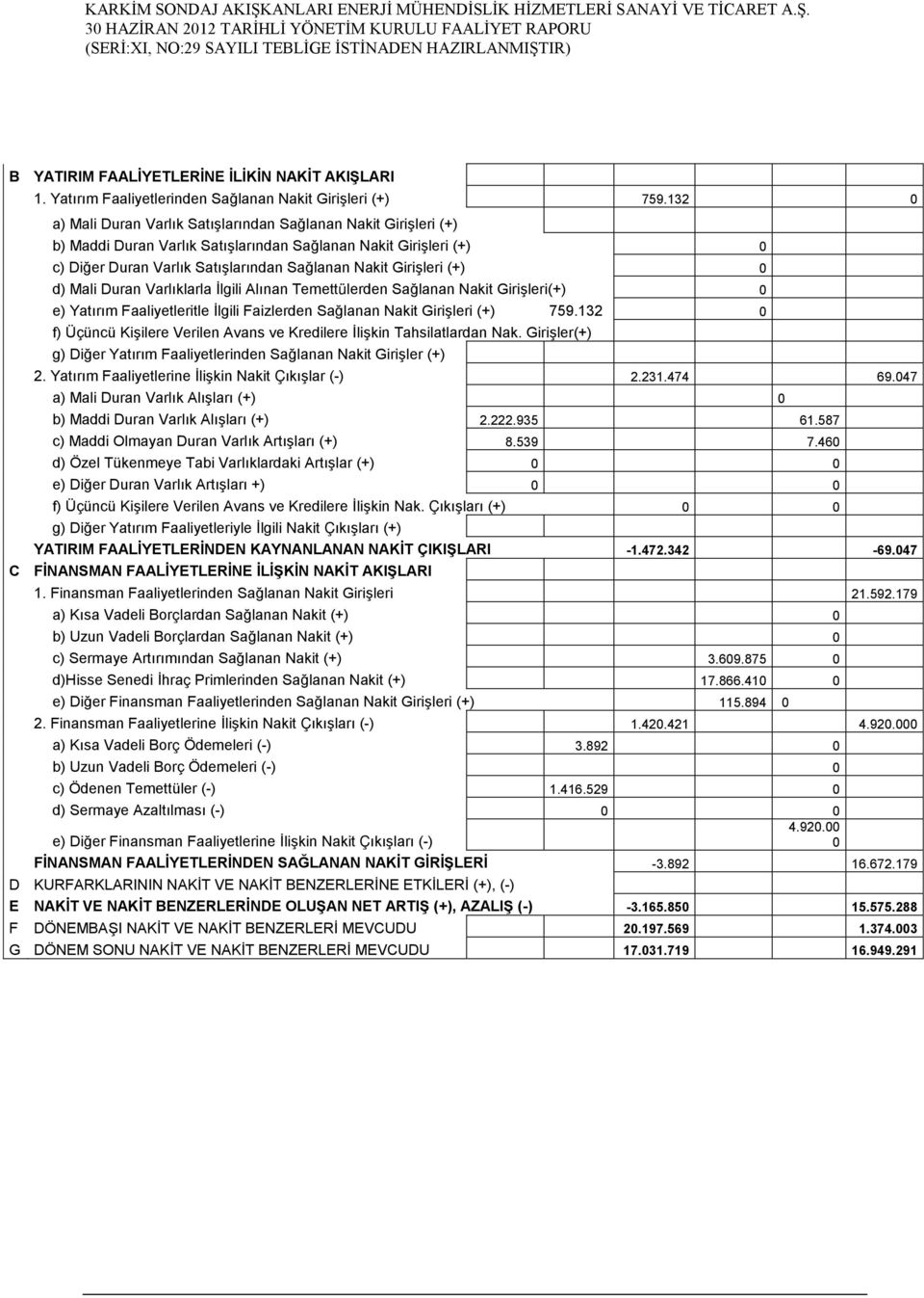 (+) 0 d) Mali Duran Varlıklarla İlgili Alınan Temettülerden Sağlanan Nakit Girişleri(+) 0 e) Yatırım Faaliyetleritle İlgili Faizlerden Sağlanan Nakit Girişleri (+) 759.