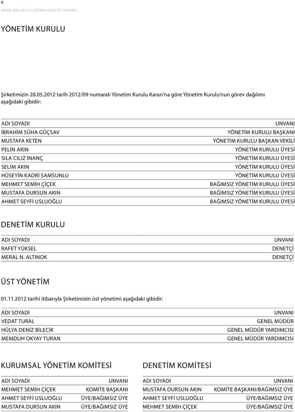 Hüseyin Kadri SAMSUNLU Mehmet Semih ÇİÇEK Mustafa Dursun AKIN Ahmet Seyfi USLUOĞLU Unvanı Yönetim Kurulu Başkanı Yönetim Kurulu Başkan Vekili Yönetim Kurulu Üyesi Yönetim Kurulu Üyesi Yönetim Kurulu