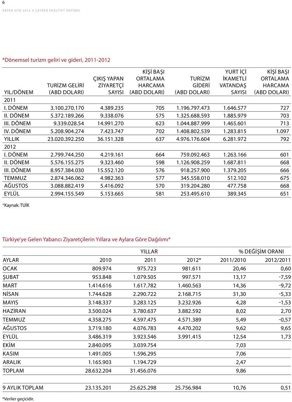 ikametli vatandaş sayısı Kişi başı ortalama harcama (ABD doları) Yıl/Dönem 2011 I. Dönem 3.100.270.170 4.389.235 705 1.196.797.473 1.646.577 727 II. Dönem 5.372.189.266 9.338.076 575 1.325.688.593 1.