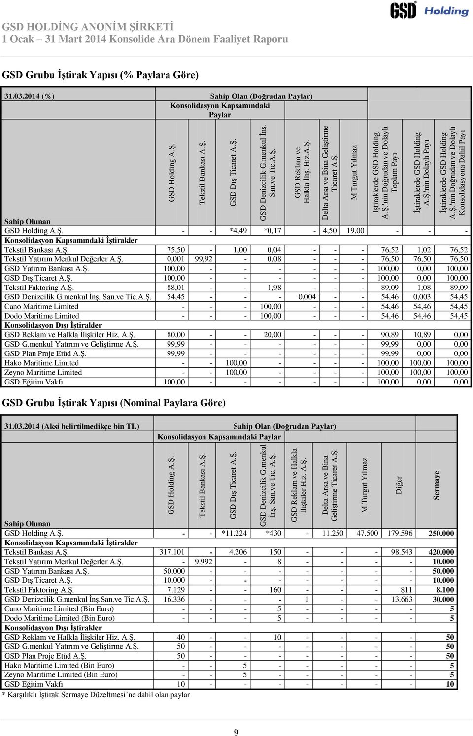 Ş. M.Turgut Yılmaz İştiraklerde GSD Holding A.Ş.'nin Doğrudan ve Dolaylı Toplam Payı İştiraklerde GSD Holding A.Ş.'nin Dolaylı Payı İştiraklerde GSD Holding A.Ş.'nin Doğrudan ve Dolaylı Konsolidasyona Dahil Payı GSD HOLDİNG ANONİM ŞİRKETİ GSD Grubu İştirak Yapısı (% Paylara Göre) 31.