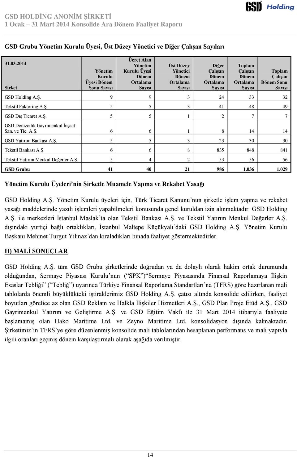 Dönem Ortalama Sayısı Toplam Çalışan Dönem Sonu Sayısı GSD Holding A.Ş. 9 9 3 24 33 32 Tekstil Faktoring A.Ş. 5 5 3 41 48 49 GSD Dış Ticaret A.Ş. 5 5 1 2 7 7 GSD Denizcilik Gayrimenkul İnşaat San.