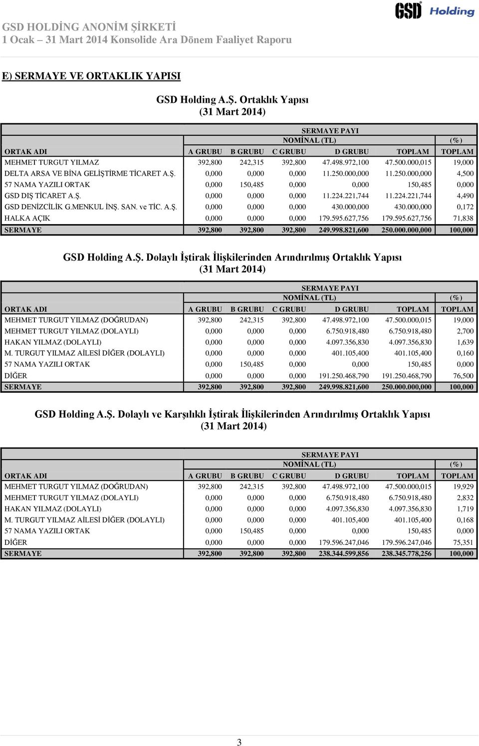 000,015 19,000 DELTA ARSA VE BİNA GELİŞTİRME TİCARET A.Ş. 0,000 0,000 0,000 11.250.000,000 11.250.000,000 4,500 57 NAMA YAZILI ORTAK 0,000 150,485 0,000 0,000 150,485 0,000 GSD DIŞ TİCARET A.Ş. 0,000 0,000 0,000 11.224.