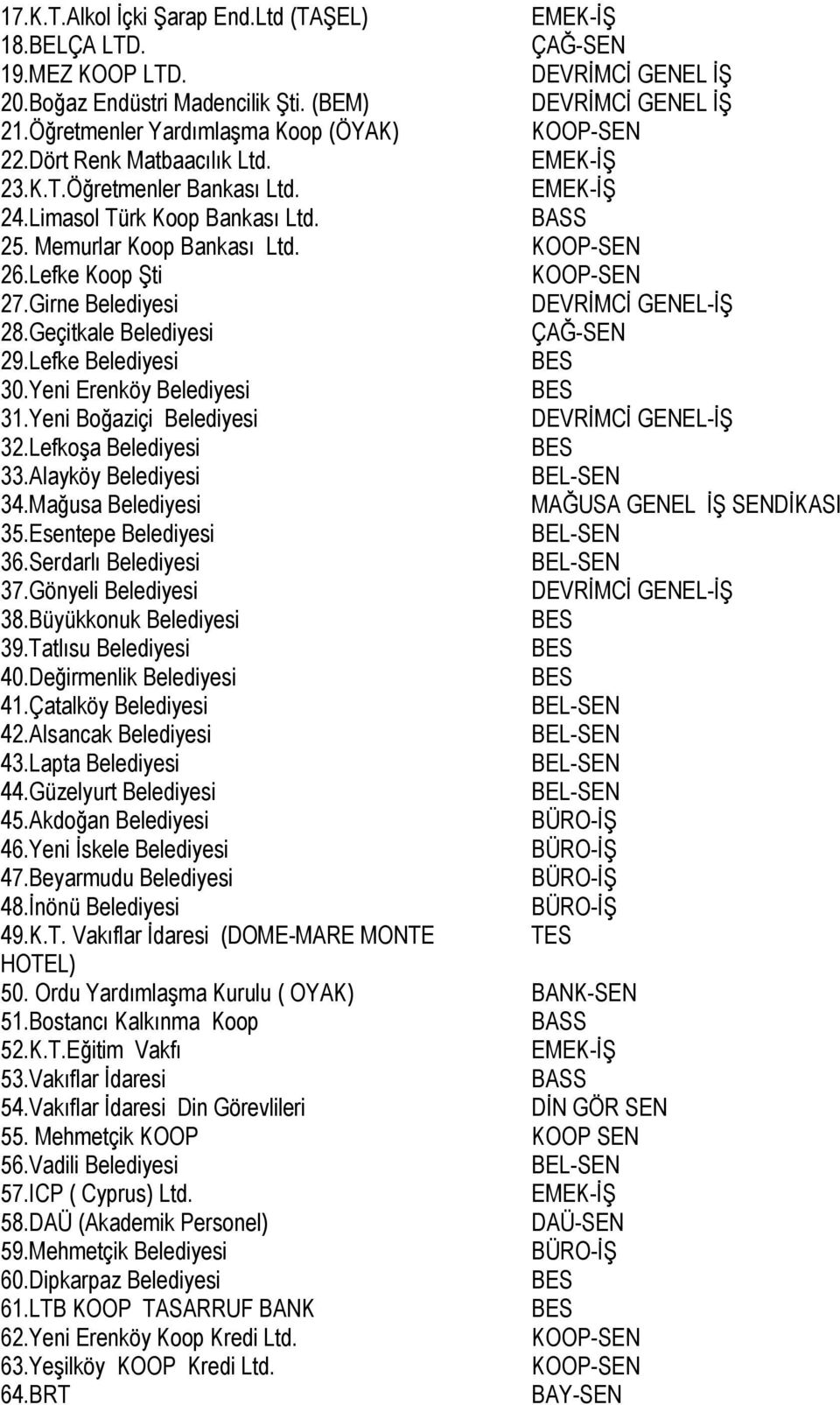 KOOP-SEN 26.Lefke Koop ġti KOOP-SEN 27.Girne Belediyesi DEVRĠMCĠ GENEL-Ġġ 28.Geçitkale Belediyesi ÇAĞ-SEN 29.Lefke Belediyesi BES 30.Yeni Erenköy Belediyesi BES 31.