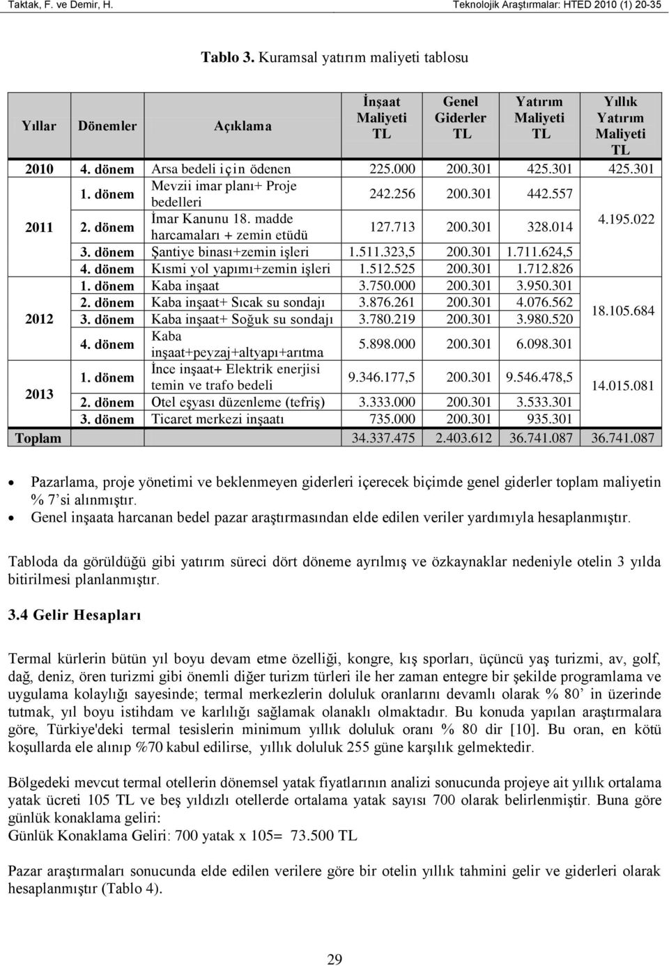 301 425.301 425.301 1. dönem Mevzii imar planı+ Proje bedelleri 242.256 200.301 442.557 2011 2. dönem İmar Kanunu 18. madde 4.195.022 127.713 200.301 328.014 harcamaları + zemin etüdü 3.