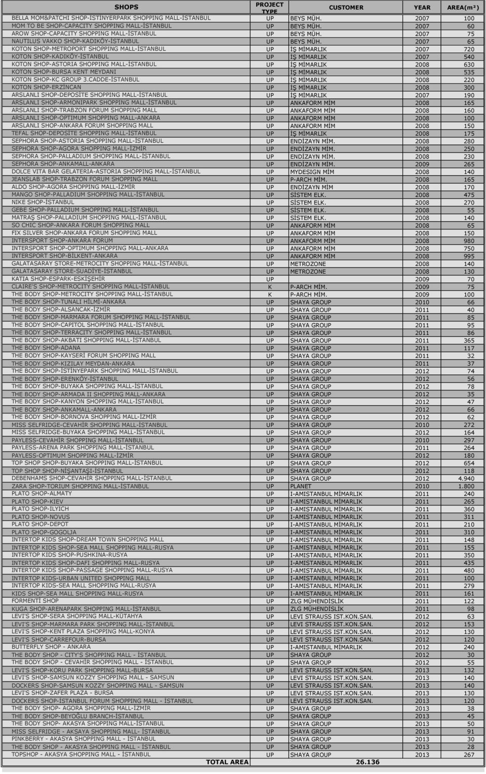 2007 65 KOTON SHOP-METROPORT SHOPPING MALL-İSTANBUL UP İŞ MİMARLIK 2007 720 KOTON SHOP-KADIKÖY-İSTANBUL UP İŞ MİMARLIK 2007 540 KOTON SHOP-ASTORIA SHOPPING MALL-İSTANBUL UP İŞ MİMARLIK 2008 630 KOTON