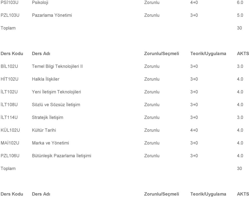0 İLT102U Yeni İletişim Teknolojileri Zorunlu 3+0 4.0 İLT108U Sözlü ve Sözsüz İletişim Zorunlu 3+0 4.