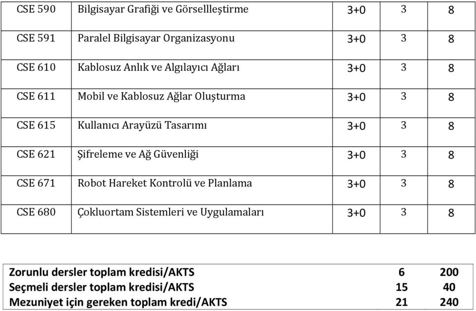 ve Ağ Güvenliği + CSE 71 Robot Hareket Kontrolü ve Planlama + CSE Çokluortam Sistemleri ve Uygulamaları + Zorunlu