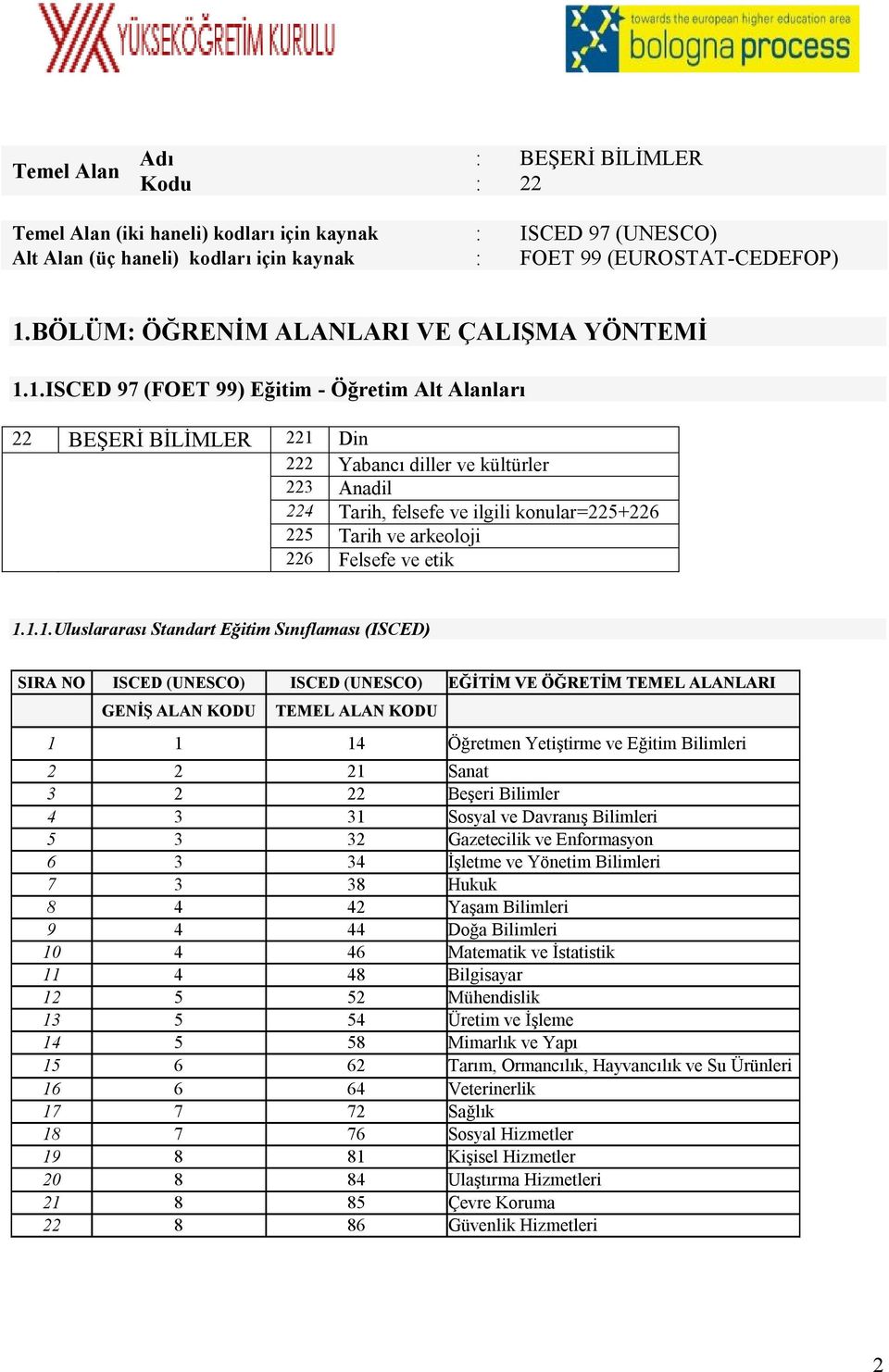 1.ISCED 97 (FOET 99) Eğitim - Öğretim Alt Alanları 22 BEŞERİ BİLİMLER 221 Din 222 Yabancı diller ve kültürler 223 Anadil 224 Tarih, felsefe ve ilgili konular=225+226 225 Tarih ve arkeoloji 226