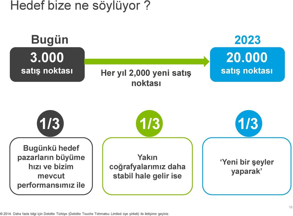 000 satış noktası 1/3 1/3 1/3 Bugünkü hedef pazarların büyüme hızı